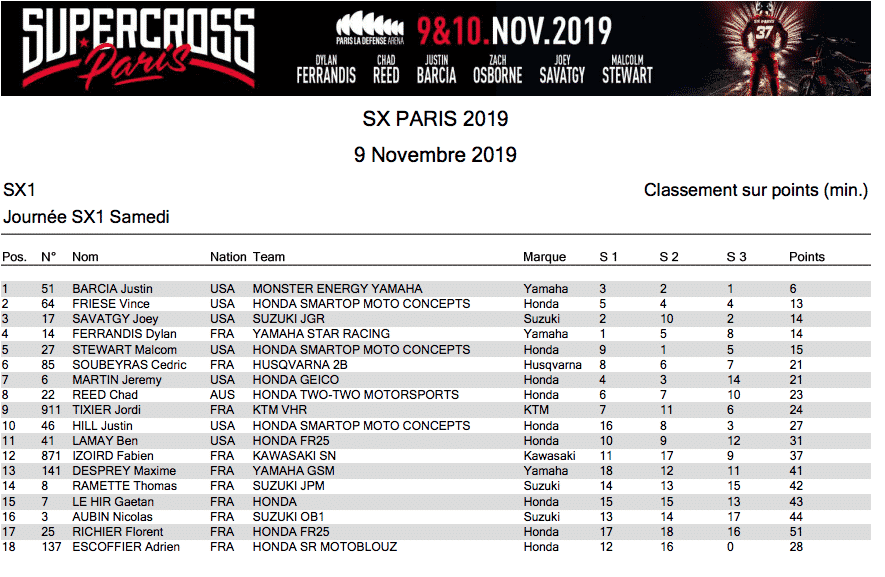 Justin Barcia King of Paris per la terza volta